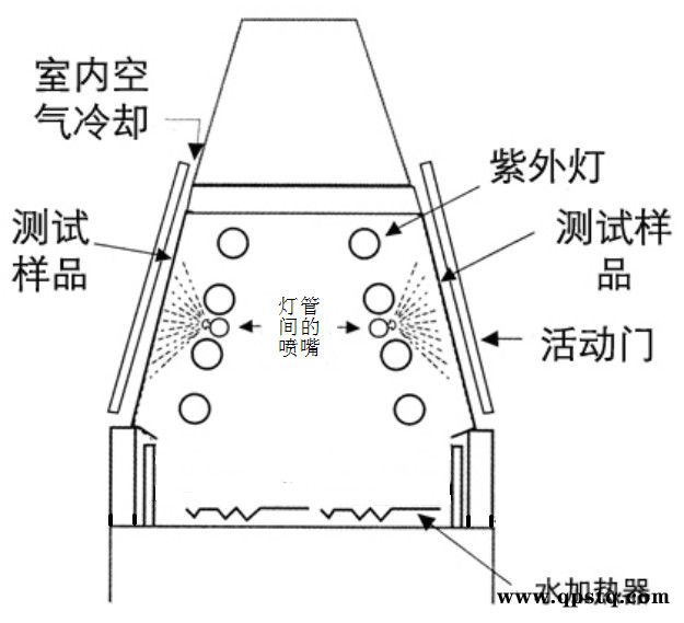 爱佩科技AP-UV 专业汽车漆抗紫外线试验设备